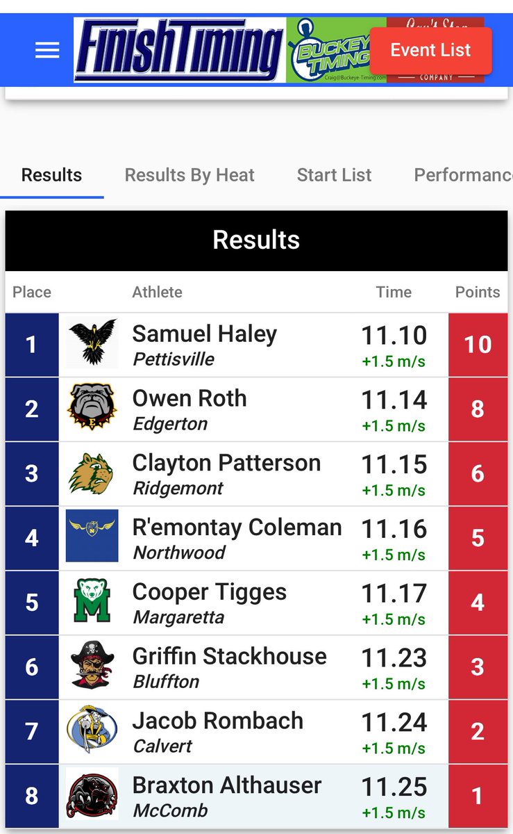 Congratulations Montay Coleman on your fourth place finish in the 100m and your trip to the state meet next week in Dayton.