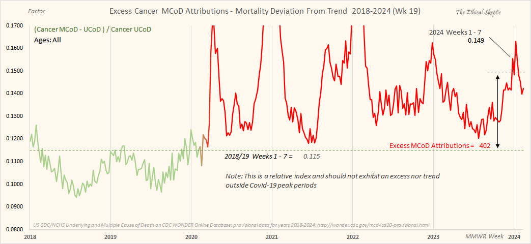 Cancerize Me As of Week 19 2024 🔺6.5% Excess UCoD Mortality - 2.3% Novel CAGR 🔺25% Excess Mortality in 45-54 age bracket 🔺14.8% Excess PPI-Treatment Expenditures 🔺Record level of NCHS hiding cancer deaths in other ICD codes despite few Covid-19 records in which to do so.