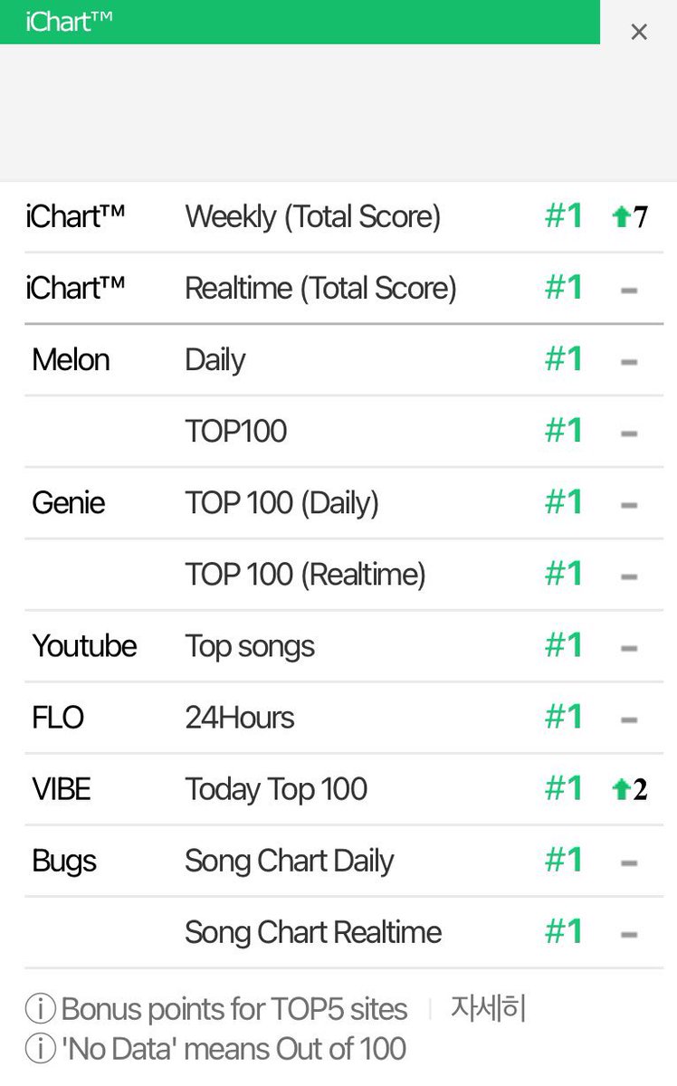 240525 iChart Certifies that aespa “Supernova” has achieved a Perfect All-Kill receiving #1 on All Major Korean Music Chart Platforms! This is aespa’s second song to achieving a PAK since Savage in 2021! SUPERNOVA STEPS ON THE CHARTS #aespa_Supernova_1st_PAK #aespaSupernova