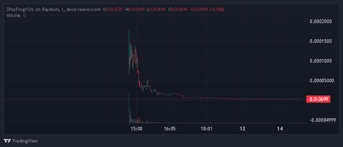 PopFrogsol's tweet photo. All the Jeets is out and it time recover and catch momentum lets build a $pop Community $popdog $popcat 

TG:https://t.co/9lTysjns4t

DEX: https://t.co/Xc4fp2fz4Y https://t.co/3MrJtADiL5