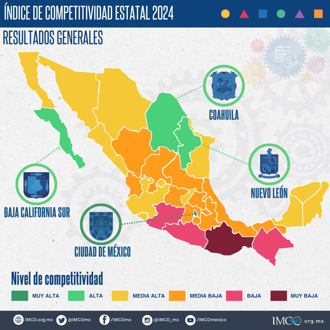 En el Índice de Competitividad Estatal 2024, la #CDMX se ubica en el primer lugar con una competitividad muy alta⬆️, le siguen Baja California Sur, Coahuila y Nuevo León. ¿Cómo se encuentra tu entidad? Consúltalo aquí🔎: bit.ly/3wIWQtO
