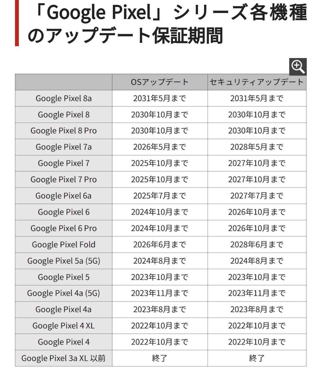 そろそろスマホを買い替えようと思ったけど10月までOSアップデートできるならPixel9まで待つか。