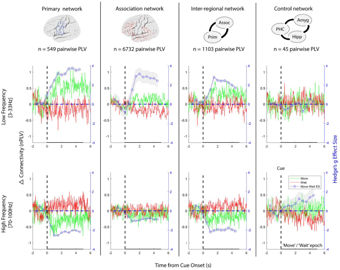 Vivek P. Buch, MD (@vivekbuchmd) on Twitter photo Particularly excited to introduce our concept of the "connectivity tilt". A robust frequency-dependent mechanism by which cortical regions may interact to create behavior. <a href="/StanfordNsurg/">Stanford Neurosurgery</a> <a href="/DrewNeuro/">Drew Richardson</a> nature.com/articles/s4159… Particularly excited to introduce our concept of the "connectivity tilt". A robust frequency-dependent mechanism by which cortical regions may interact to create behavior. <a href="/StanfordNsurg/">Stanford Neurosurgery</a> <a href="/DrewNeuro/">Drew Richardson</a> nature.com/articles/s4159…