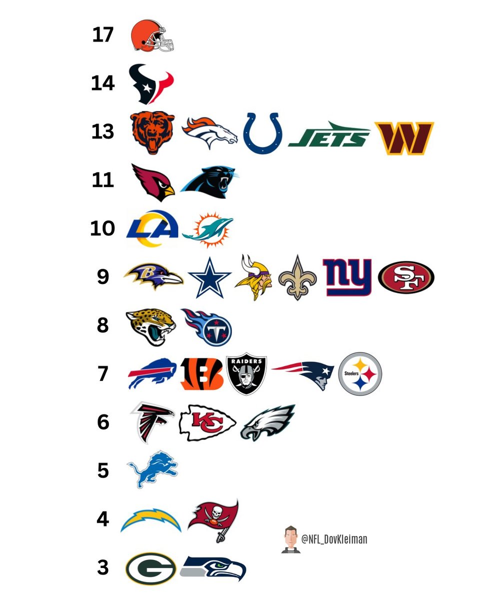 NFL_DovKleiman's tweet photo. How many QBs have started a game since 2015 https://t.co/8w428X7Kji