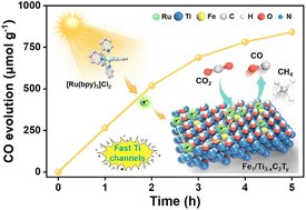 Engineering fast Ti electron channels to single-atom Fe for enhanced CO2 photoreduction pubs.rsc.org/en/Content/Art…