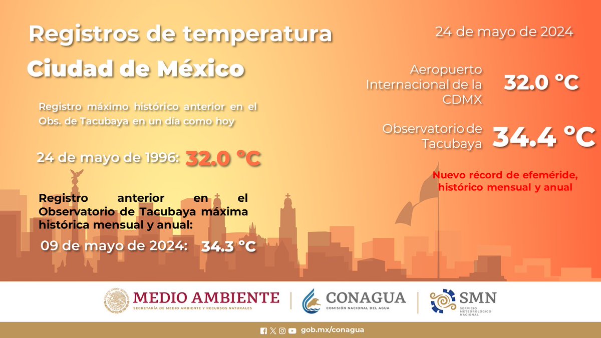 ¡Hoy se rompieron nuevamente récords de #Temperatura en el observatorio de Tacubaya! Se estableció con 34.4 grados #Celsius la temperatura más alta históricamente, la más alta para un mes de mayo y la más alta para un 24 de mayo. Detalles, en el gráfico