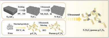 N-doped Ti3C2-reinforced porous g-C3N4 for photocatalytic contaminants degradation and nitrogen reduction pubs.rsc.org/en/Content/Art…