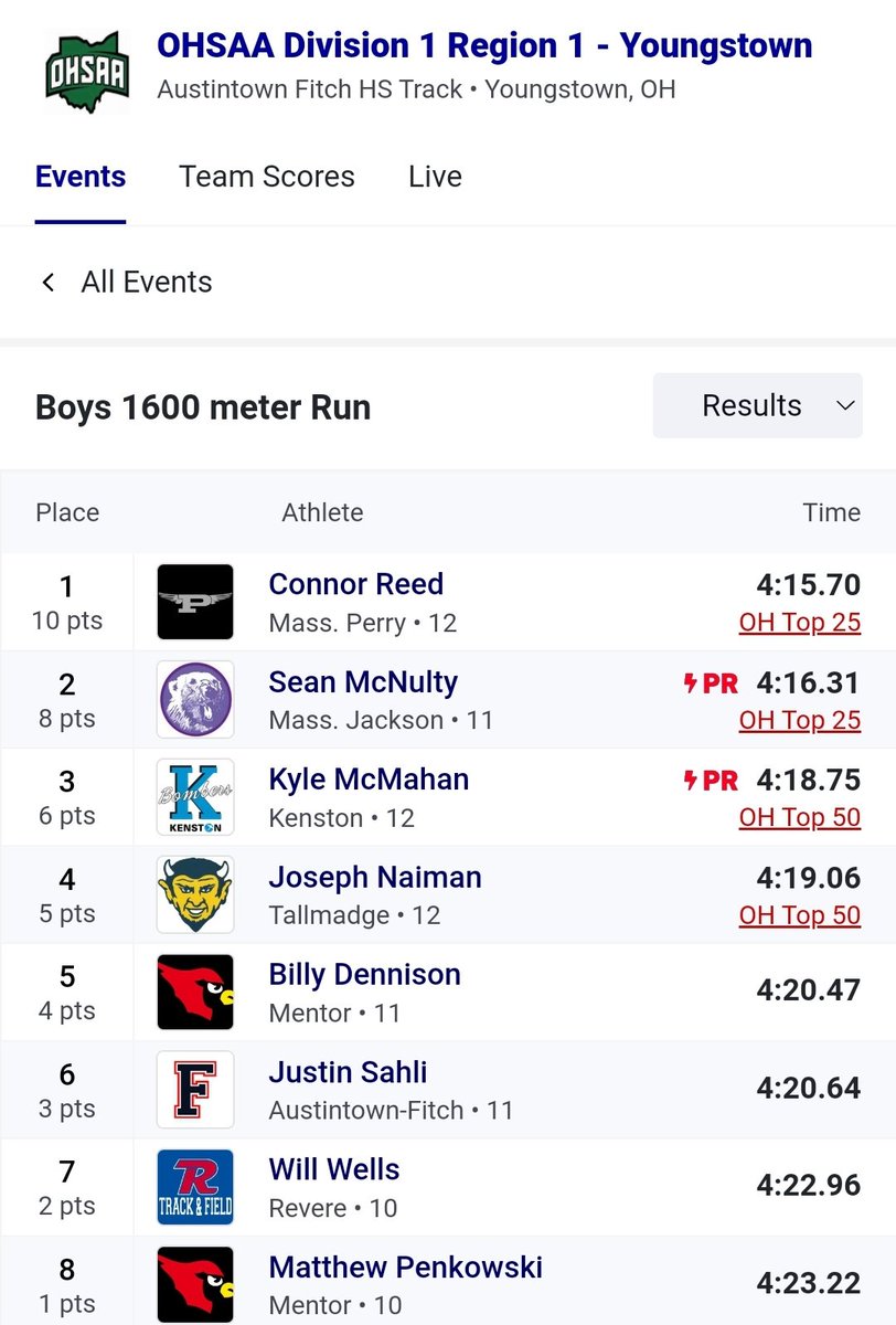 PerryTrackXC's tweet photo. Congratulations to senior Connor Reed on his regional championship in the 1600m run. He advanced to next week's state meet at the University of Dayton! https://t.co/QrcqLLlJtv