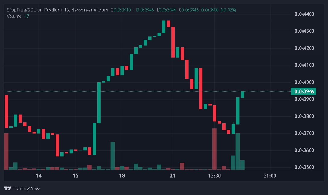 PopFrogsol's tweet photo. Its time for the reversal of the Year #popfrog coming to join the Pop Community $PopDOG $PopCat @POPCATSOLANA @POPDOGsolcoin  lets make one big community 

TG:https://t.co/9lTysjns4t

DeX: https://t.co/Xc4fp2fz4Y https://t.co/U7a81uhx4e