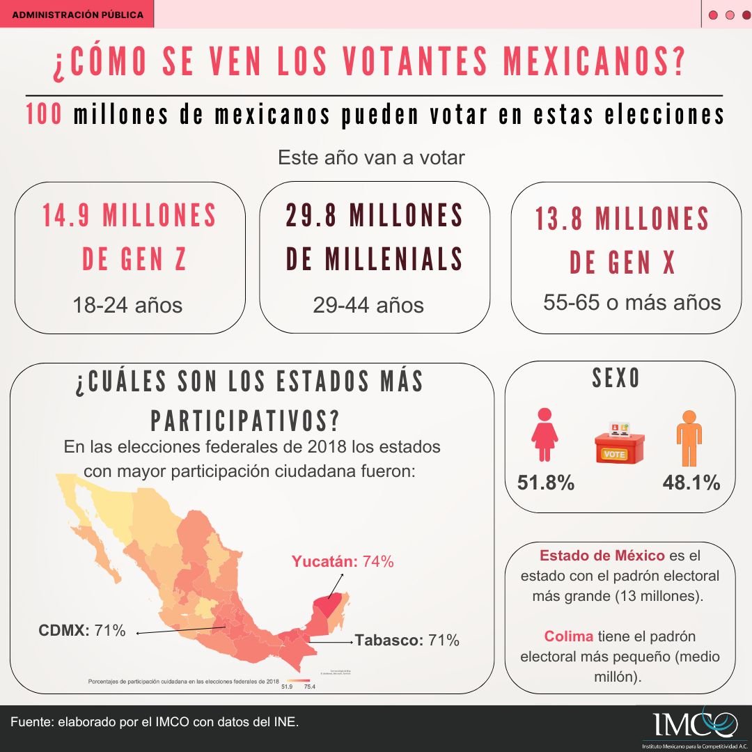 🗳️ En una semana son las #elecciones más grandes en la historia de México 🔎. ¿Cómo se ven los 100 millones de ciudadanos que pueden votar? En estas elecciones los #millennials tendrán un papel crucial.