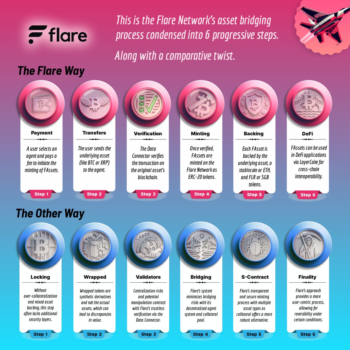 While other networks' bridging processes can facilitate asset transfers, they often come with increased security risks, centralization concerns, and a lack of robust collateralization. #FlareNetwork aims to improve this with its superior #FAssets.
