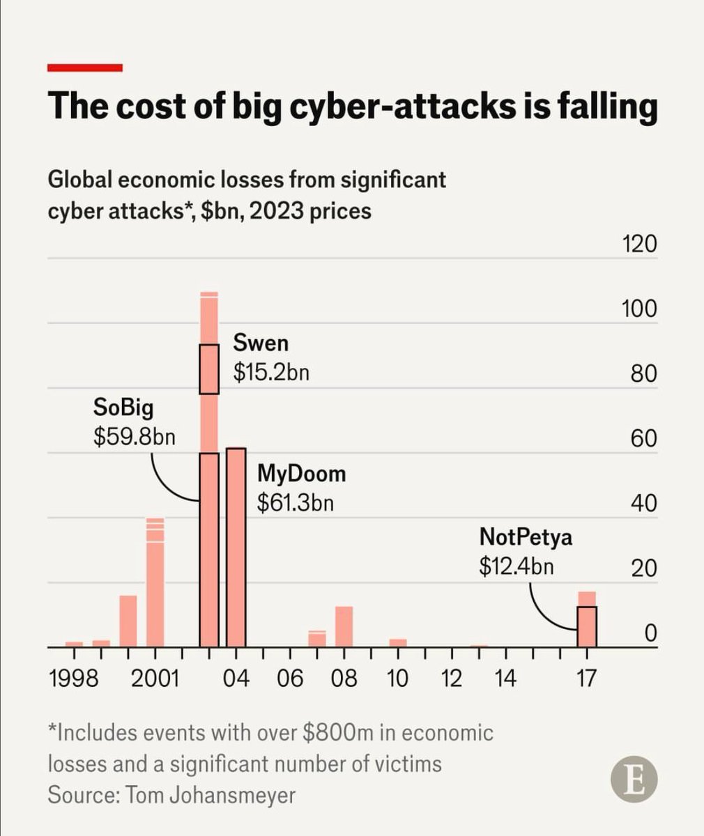 Cyber Security คือ ความเสี่ยงที่ทำให้บริษัทล้มละลายได้เลย

ความเสียหายมีตั้งแต่ระดับข้อมูลหาย
เรียกค่าไถ่ข้อมูล ถึงโรงไฟฟ้านิวเคลียร์ถูกยึด
และยังมีเรื่อง Data Leak ที่เกิดขึ้นทุกวัน

เพื่อนที่เรียน Cyber Security บอกว่าตอนเรียนคิดว่าจะรวย แต่ไม่คิดว่าจะรวยและ Hot ขนาดนี้