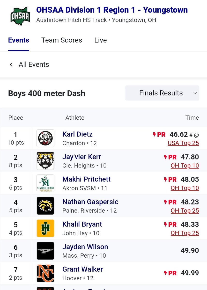 PerryTrackXC's tweet photo. Jayden Wilson finished 6th in the 400m dash at today's regional championship. https://t.co/LwRtWD8w2W