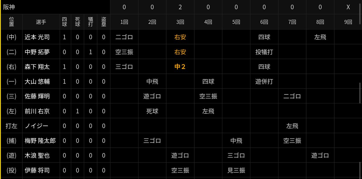 #赤星優志 対阪神の前回戦績
5回75球4三振1四球1死球3安打2失点
悪くない投球だったものの、3回二死から3連打で2失点、無援護のまま6回の打席で代打を送られて降板となった
カーブが良い感じに効いてたかも
今日は援護あると良いね