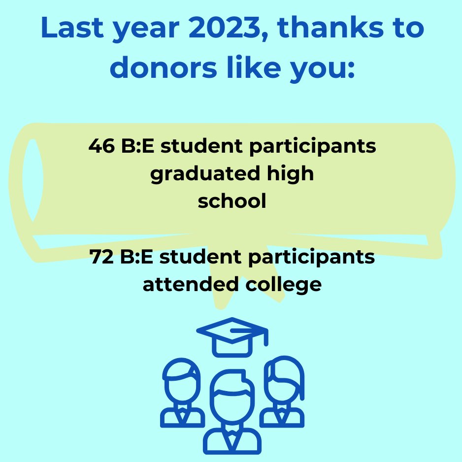 #FosterFactFriday! Many foster youth struggle to graduate high school and few get the opportunity to go to college. With your help they CAN achieve their educational goals and dreams! GIVE TODAY: loom.ly/bf9wSNQ 
#FosterCareMonth