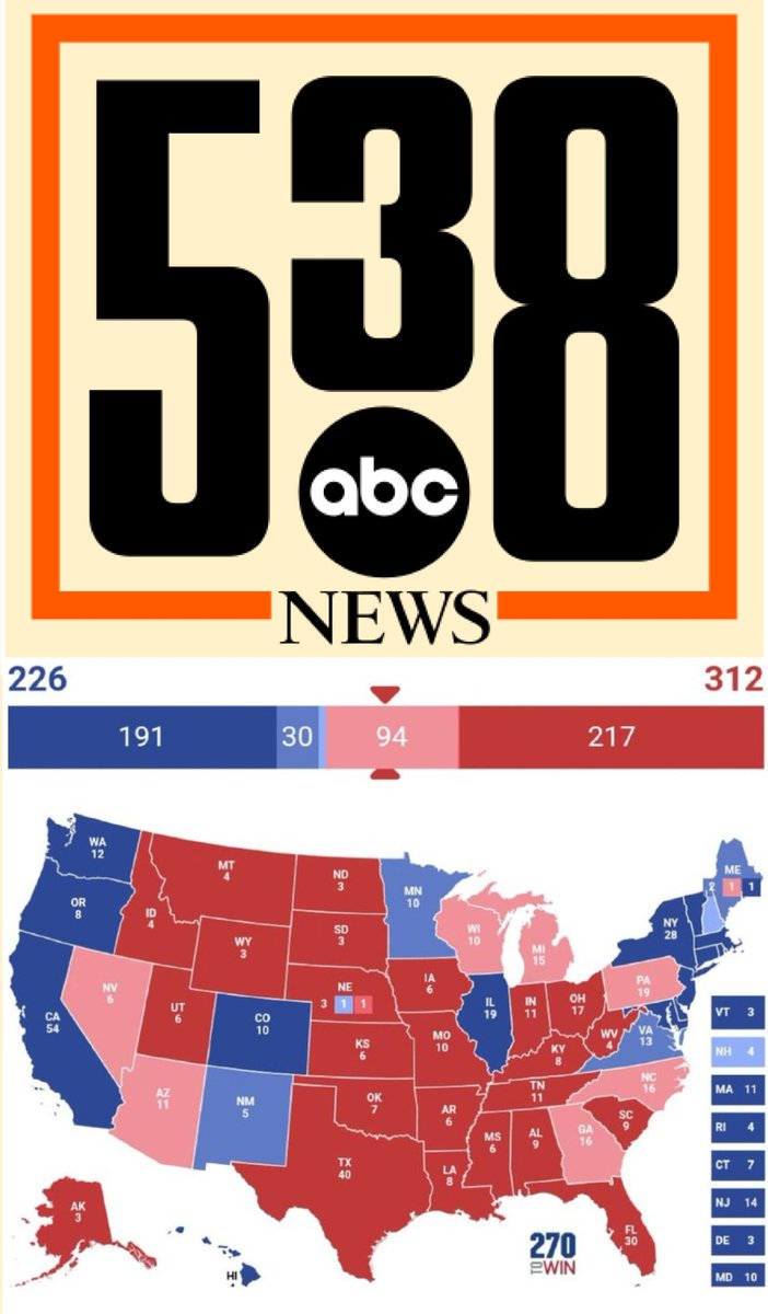🇺🇲 2024 GE: POLLING AVERAGES (5/24) @FiveThirtyEight (with RFK Jr) • Nevada: Trump +6.7 • North Carolina: Trump +6.3 • Georgia: Trump +5.6 • Arizona: Trump +4.7 • Pennsylvania: Trump +2.1 • Wisconsin: Trump +1.6 • Michigan: Trump +0.8 EC Based on polls 🟥 Trump 312