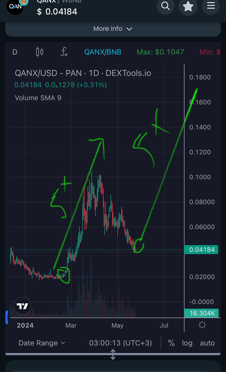 crypto09900's tweet image. It might seem crazy to all of you if I told you that you can write #code in #anylanguage you know and switch to #blockchain #technology. Yes, it is definitely crazy and there are people who have succeeded in doing this $QANX @QANplatform 

 $SOL #binance $ETH #bnb #BTC