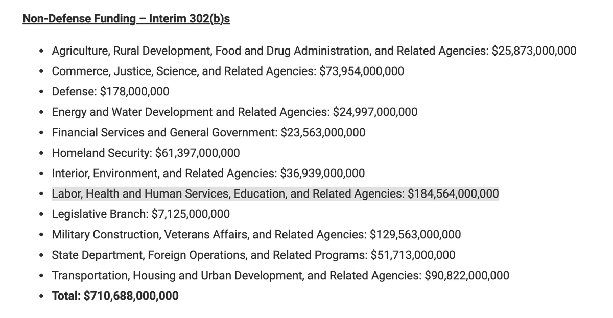 On NIH budget for next year:
The House majority this week released their toplines for next year's budget. 

The Labor-HHS-Education subcommittee rec is $184B. 
The just-passed budget (FY24) amount was $225B.

This is a **$41 BILLION** dollar cut. 
Or twenty percent.‼️
🚨🚨 1/