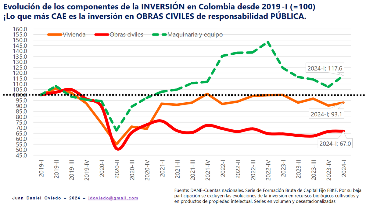 JDOviedoAr's tweet photo. Respetado presidente @petrogustavo, buenas noches! También al comienzo de carrera de economía, particularmente para #Colombia, nos enseñan que la inversión en vivienda, obras civiles y maquinaria, son los tres principales componentes de la INVERSIÓN... Y mire cómo han evolucionado (ver gráfico):

Es evidente que lo que más cae es la inversión que está bajo responsabilidad del GOBIERNO NACIONAL (y en algo de los territoriales).  Por $100 invertidos en infraestructura civil en 2019-I, se están invirtiendo sólo $67 en 2024-I.

¿Que le parece si nos ponemos las pilas con la inversión pública que genera recursos que se amplifican en el sector privado y así todos ganamos?

Tranquilo que @BancoRepublica ajustará juiciosamente la tasa de interés de intervención a la baja, en la medida que la inflación disminuya su velocidad... 

Peeero eso también depende de que no sólo se invierta más,  sino que  la burocracia pública gaste menos.

#OposiciónConstructiva desde @ConTodaXBogota