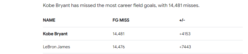 “But…what if I fail?” Fun exercise: Look up who missed the most shots in NBA history. Winners fail more in a week than you do in a decade. If anything you should be scared of not failing enough.