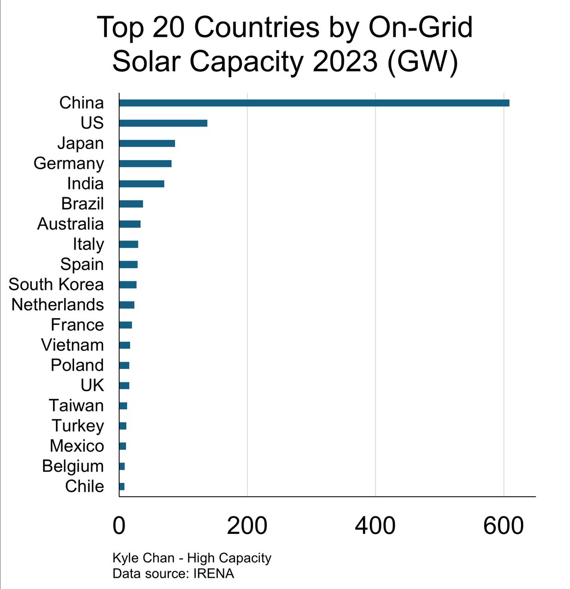 Top 20 countrirs by 'On-Grid' Solar Capacity Anything stand out? #climate #solar