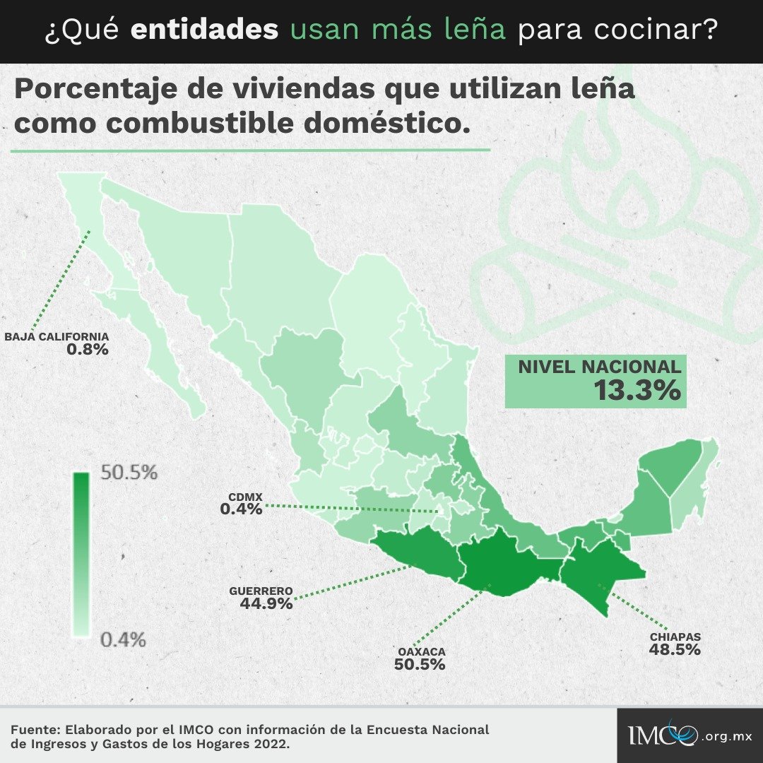 La falta de infraestructura energética no solo limita las posibilidades de inversión, sino que también afecta la calidad de vida. En tres entidades del sur-sureste (Oaxaca, Chiapas y Guerrero), más del 40% de las viviendas usan leña para cocinar 🪵🔥.