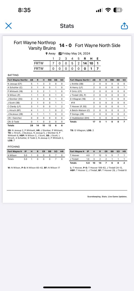 Northrop Bruins Baseball (@northropbase) on Twitter photo Great day at the plate all around. Homeruns from <a href="/__Pernell/">Pernell Whitsett</a> and a grand slam from <a href="/Jaydensloniker_/">Jayden Sloniker</a> . <a href="/NolanWi39538873/">Nolan Wilson</a> with a 1 hit solid outing. Bruins move to 18-9 on the year and earn a place in the sectional championship on memorial Monday! <a href="/NorthropSports/">Northrop Athletics</a> @JPrinceFOX55 Great day at the plate all around. Homeruns from <a href="/__Pernell/">Pernell Whitsett</a> and a grand slam from <a href="/Jaydensloniker_/">Jayden Sloniker</a> . <a href="/NolanWi39538873/">Nolan Wilson</a> with a 1 hit solid outing. Bruins move to 18-9 on the year and earn a place in the sectional championship on memorial Monday! <a href="/NorthropSports/">Northrop Athletics</a> @JPrinceFOX55