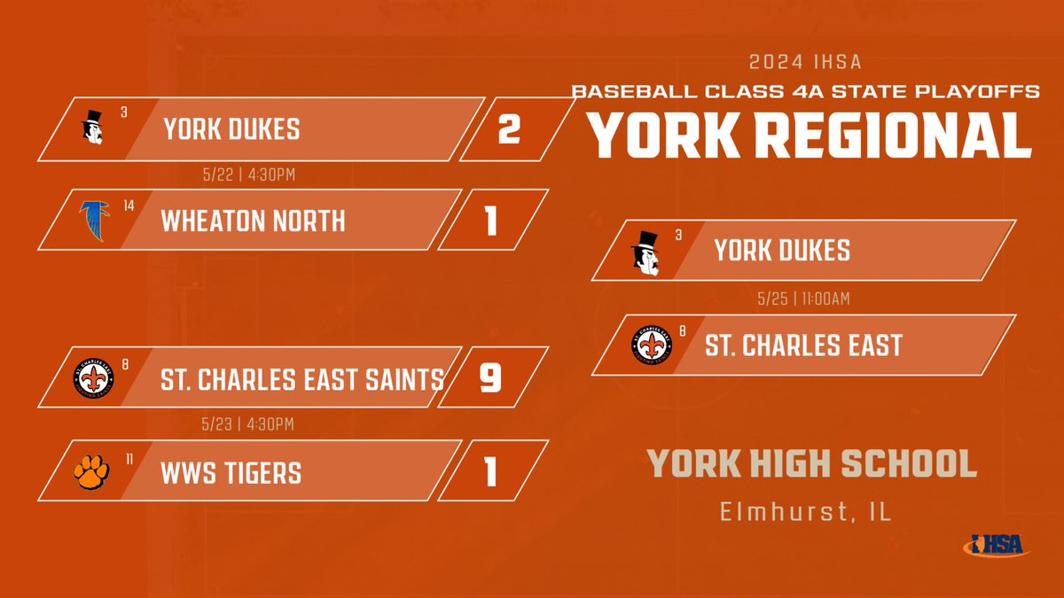 Regional Final Saturday!🏆

(8) St. Charles East Saints⚜️ vs (3) York Dukes 🎩

📍York HS
⏰ 11:00am
🎟️ gofan.co/event/1525643?…

Come out and cheer on your Saints in the Regional Finals! ⚜️⚾️💪