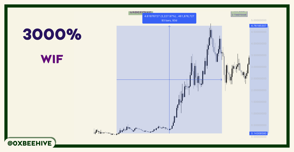 0xbeehive's tweet photo. ᗒ 1/9

⚹ Every day, thousands of new meme tokens are launched, and by buying the right token at its start, you can achieve up to 1000x returns.

$WIF = 984x
$BOME = 560x
$BONK - 840x

⚹ I’m sure you’ve seen those stories where people bought a token for $20 and sold it for hundreds of thousands.