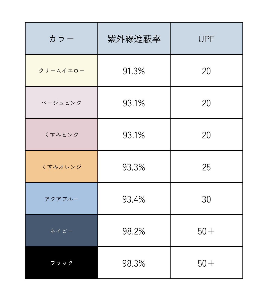 絶対に焼けたくない女のUVカット系グッズの色選び📝ここ数年ヤケーヌ愛用しているんだけど今年の分を新調したら色ごとにUVカット率が違う表が入っていたのでまとめた！ユニクロのUVカットシリーズとかいつもなんとなくで黒を選んでたけど、実際黒の方がUVカット効果は高いみたい🧐