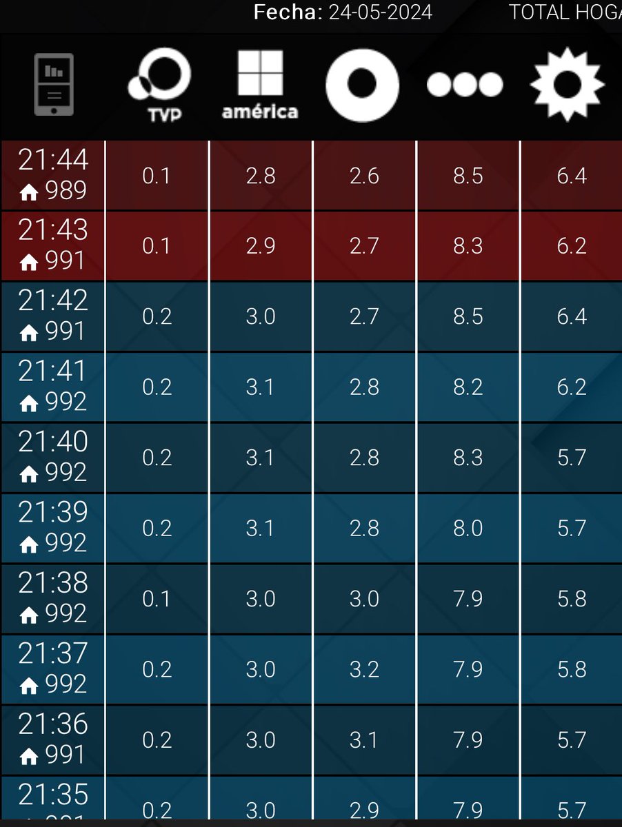 #RATING 21:44 #TelefeNoticias 8,5 #Telenoche 6,4 #Bendita 2,6🚨 #Lam 2,8 #TVPNoticias 0,1 Ultima planilla de la semana! El resto de los numeros en 🔥#LaTrasnoche - 23:00 Por twitch.tv/siempreprimici…