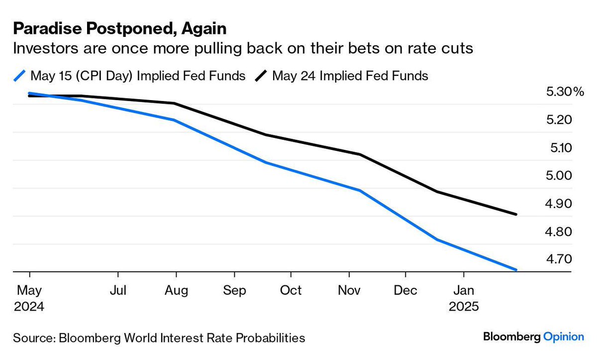 Odds of a Rate Cut are plummeting