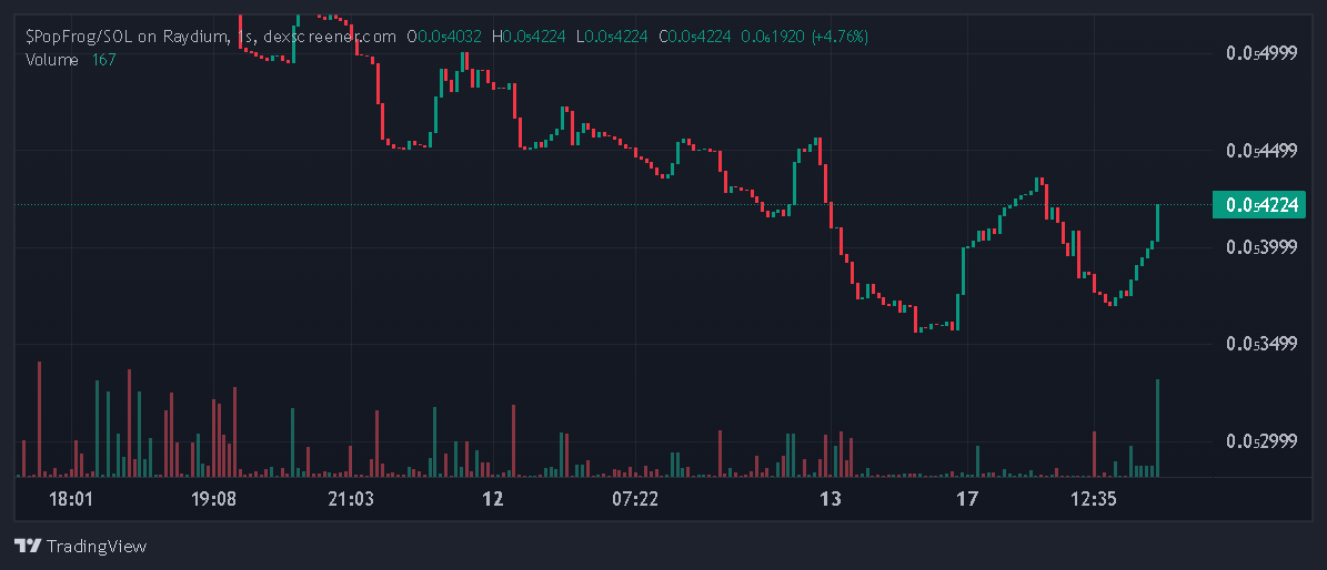 PopFrogsol's tweet photo. @JakeGagain We getting some action slowly growing and community slowly growing back #solanamemetoken #Solanamemecioin #popfrog #popcat #popdog
@POPCATSOLANA
@POPDOGsolcoin
TG:https://t.co/9lTysjnZU1 DEX: https://t.co/Xc4fp2g6Uw https://t.co/qre9qcVDWW