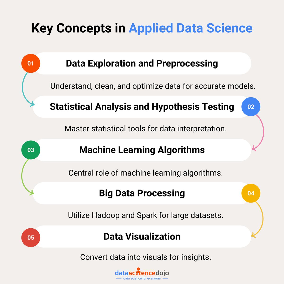 DataScienceDojo's tweet image. Data science isn't just about fancy algorithms!
Learn how to excel in Data Science Interviews here ▶️ hubs.la/Q02yrxzw0
Join our Discord Community and stay up-to date with Data Science World ▶️
hubs.la/Q02yrnVr0
#AppliedDataScience #Data #technology