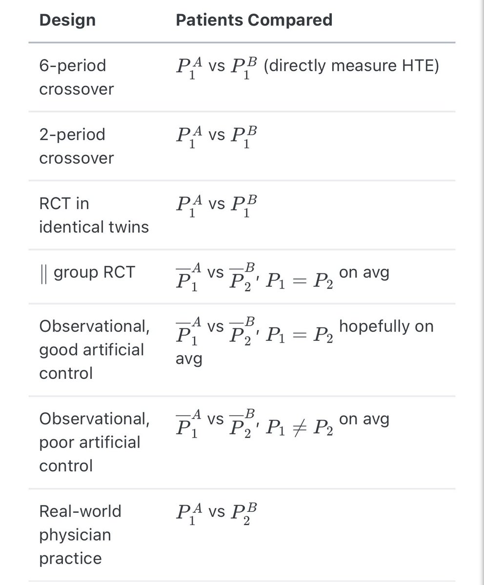 @RWJE_BA @ancelkeyslegacy @yudapearl 💯 the elegant simplicity is 🔑. No need to hope artificial control is good and worry about myriad other pitfalls of observational studies. Conducted well, a straight arrow from treatment A vs B to Y outcome