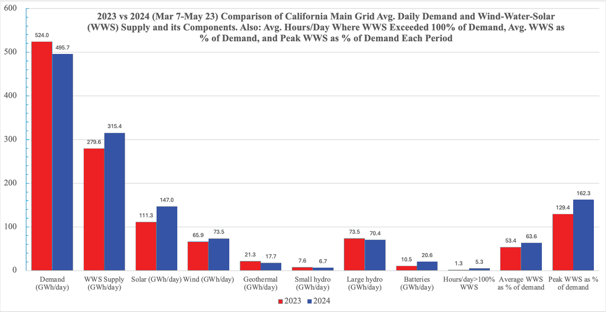 What is different on California's main grid Mar 7-May 23, 2024 vs 2023? Solar: up 32% 2024 Wind up 12% Geo down 17% Small hyd down 12% Large hyd down 4% Tot WWS up 13% Demand down 5% (due to more roof PV) Battery output up 97% Hour/day>100% WWS up 410% Avg WWS as % demand up 19%