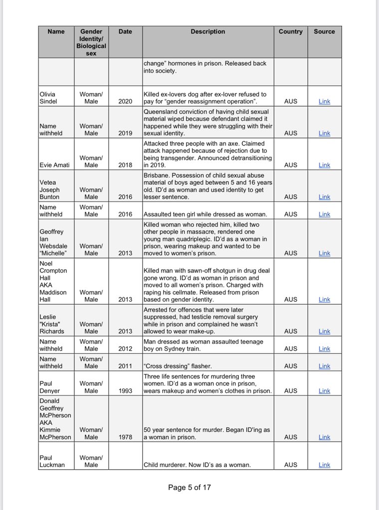 salltweets's tweet photo. @TziporahMalkah Australia has one of the highest rates of men in women’s prisons, or at least men demanding to be in women’s prisons. https://t.co/Y32Gn9BtKc