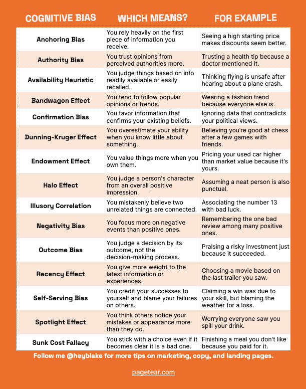 Cheatsheet of cognitive biases

(Steal this)