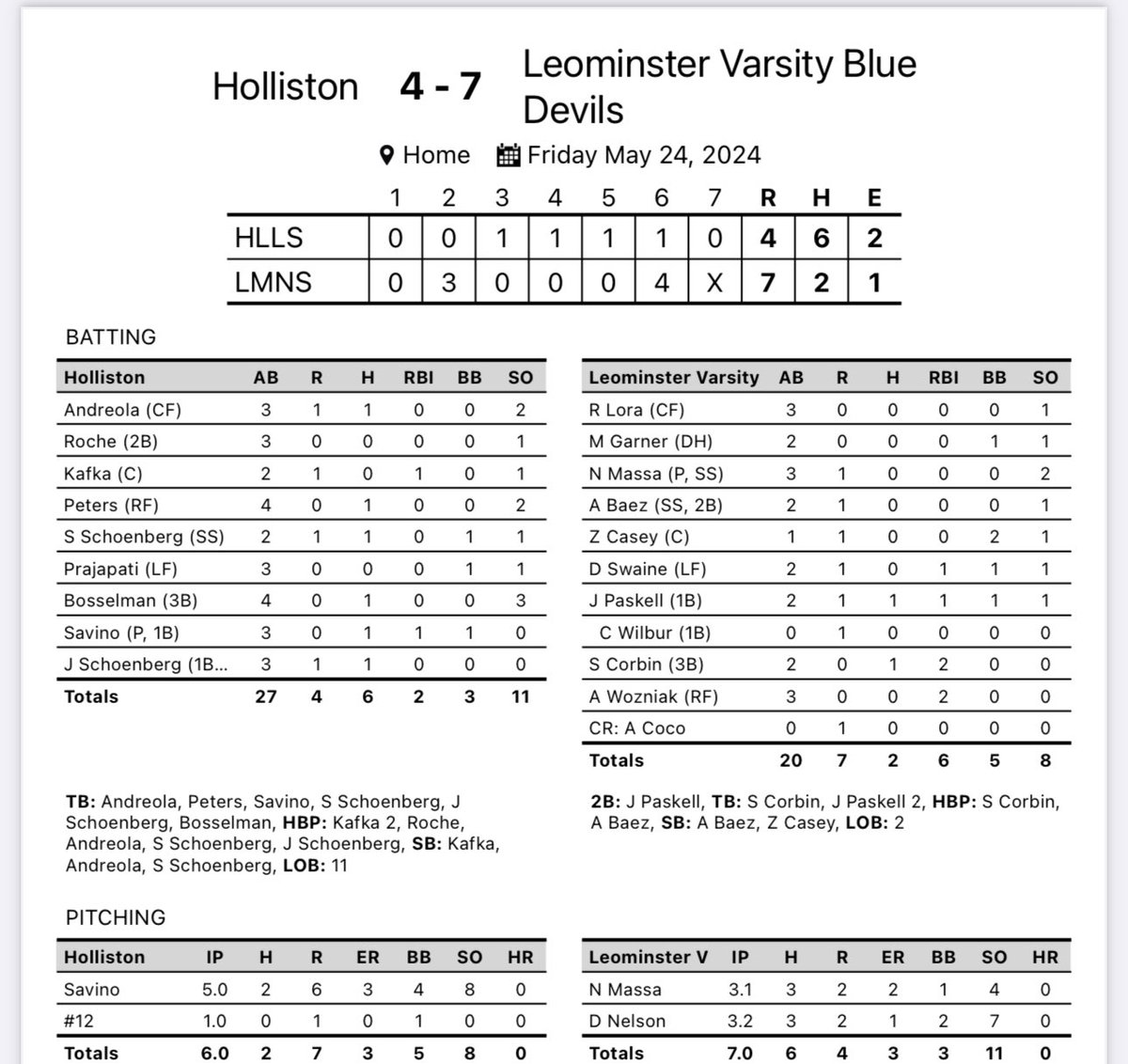 Leominster finishes the regular season at 16-2 with a 7-4 win over Holliston 

Danny Nelson got his first career Varsity win 3.2 innings pitched 1 ER 7k’s
Jacob Paskell 2B RBI run scored 
Sawyer Corbin 1-2 2RBI
AJ Wozniak 2RBI
Blue Devils are ranked 5 in state wide tournament.