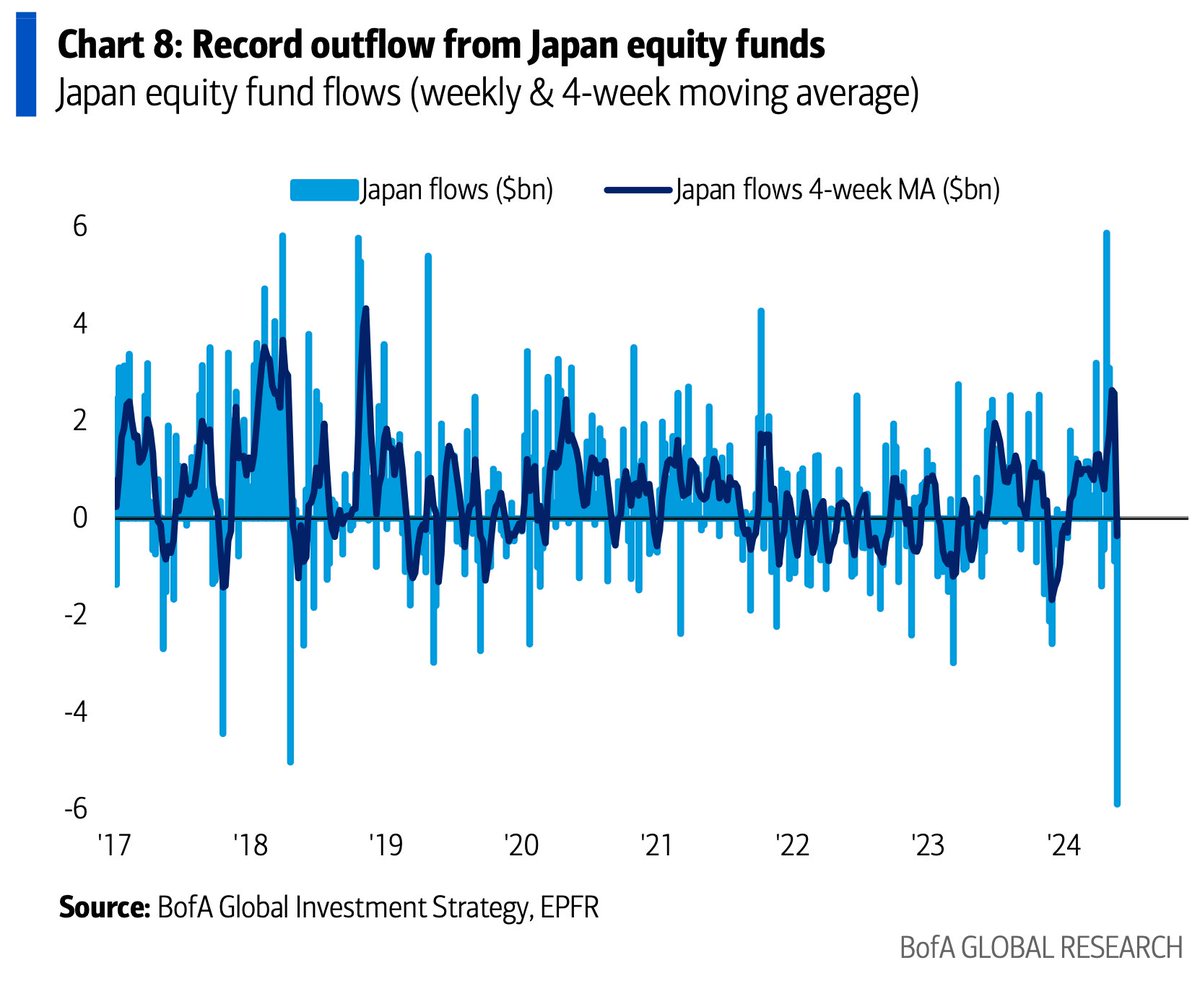 Japan Stocks just saw the largest weekly outflow in history of $5.9 billion 🚨