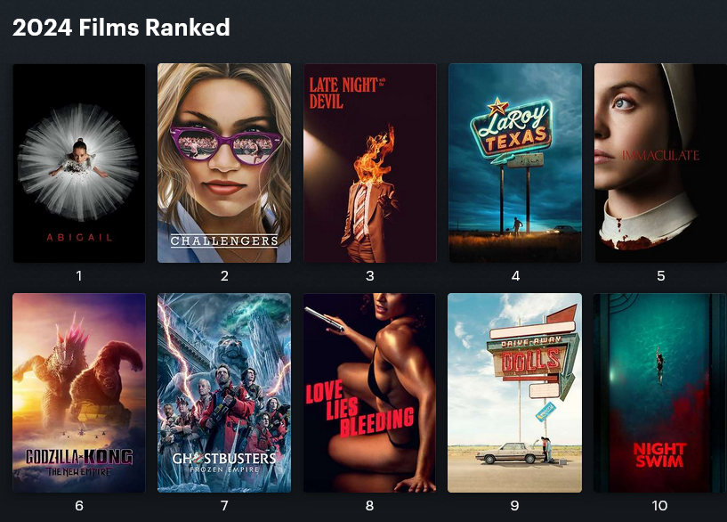 Now that I've seen 10 movies this year...

2024 Top Ten (so far)

1. Abigail
2. Challengers
3. Late Night With The Devil
4. LaRoy, Texas
5. Immaculate
6. Godzilla x Kong
7. Ghostbusters: Frozen Empire
8. Love Lies Bleeding
9. Drive-Away Dolls
10. Night Swim