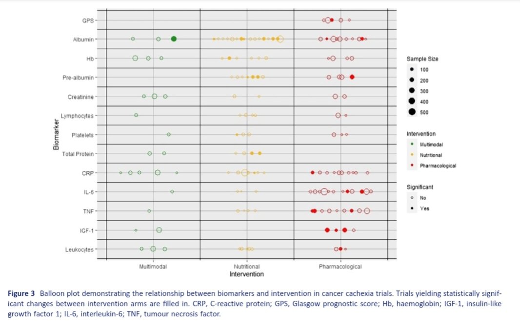 老年医学領域top journalのJCSMより、がん悪液質の臨床試験のendpointとして使用される体液biomarkerに関する最新SRです。Alb、CRP、IL-6、TNF-αの順に多いが、Albは栄養介入に対する反応が悪いと。悪液質メカニズムに応じたbiomarkerを使用すべきとのこと。ぜひご覧下さい。
onlinelibrary.wiley.com/doi/full/10.10…