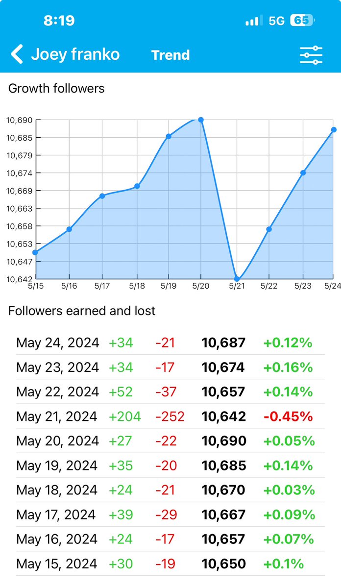 On may 21 I had over two hundred friends just suspended for no reason. Here’s a picture of a graph of what that actually looks like in a bell curve.