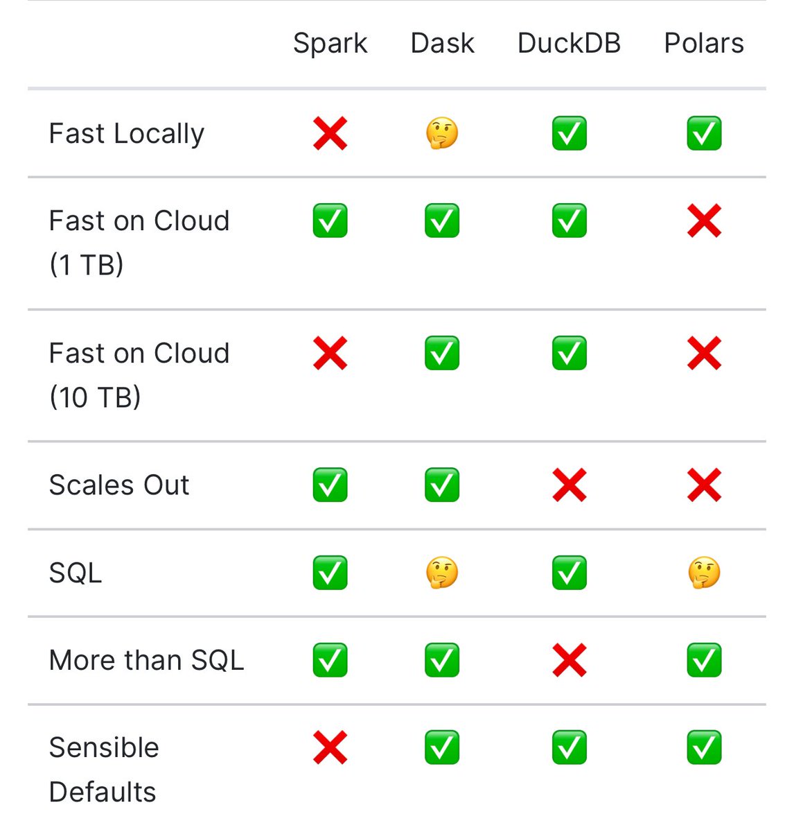 Spark still makes sense on the cloud but DuckDB is king locally. 

docs.coiled.io/blog/tpch.html