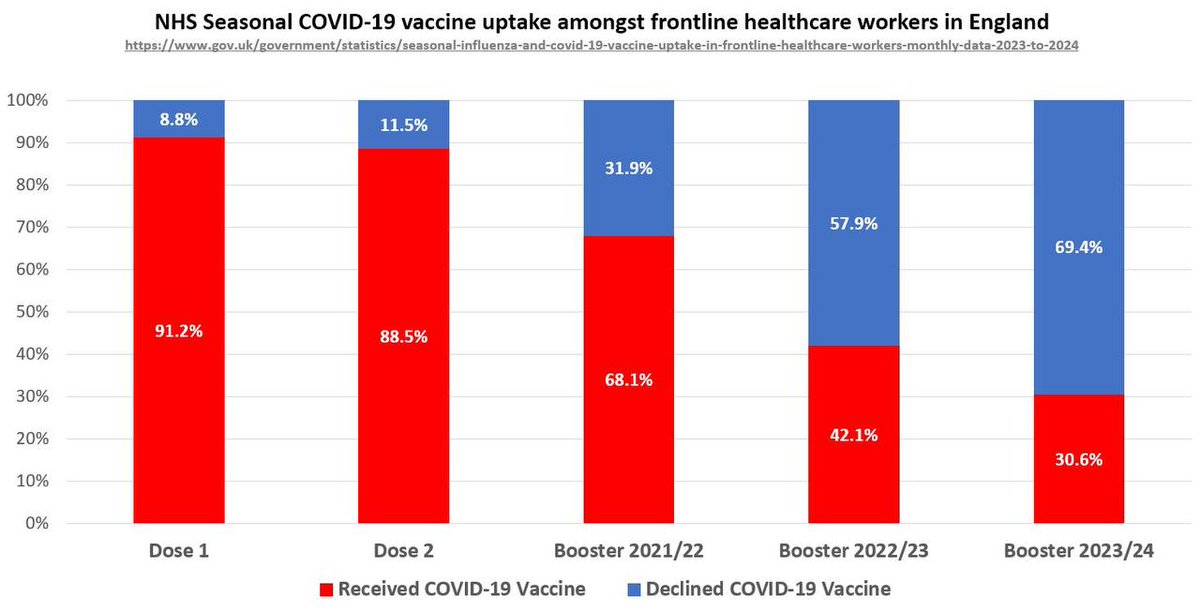 Aquí tenemos las estadísticas del rechazo de los sanitarios a cada 💉 de vacuna del COVID-19 en Reino Unido. 1a💉8,8% (88,000) se negaron. 2a💉11,5% (115.000) se negaron. 3a💉32% (320.000) se negaron. 4a💉58% (580.000) se negaron. 5a💉70% (700.000) se negaron