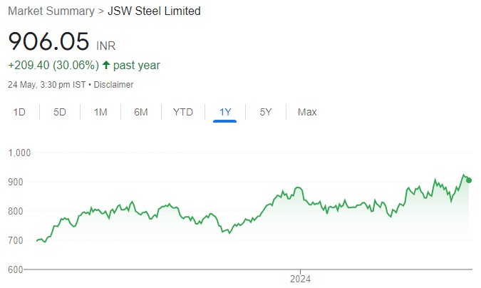 JSW Steel is poised to deliver record performance improvement in margins. BUY for target price of ₹1,125 (22% upside): ICICI Direct