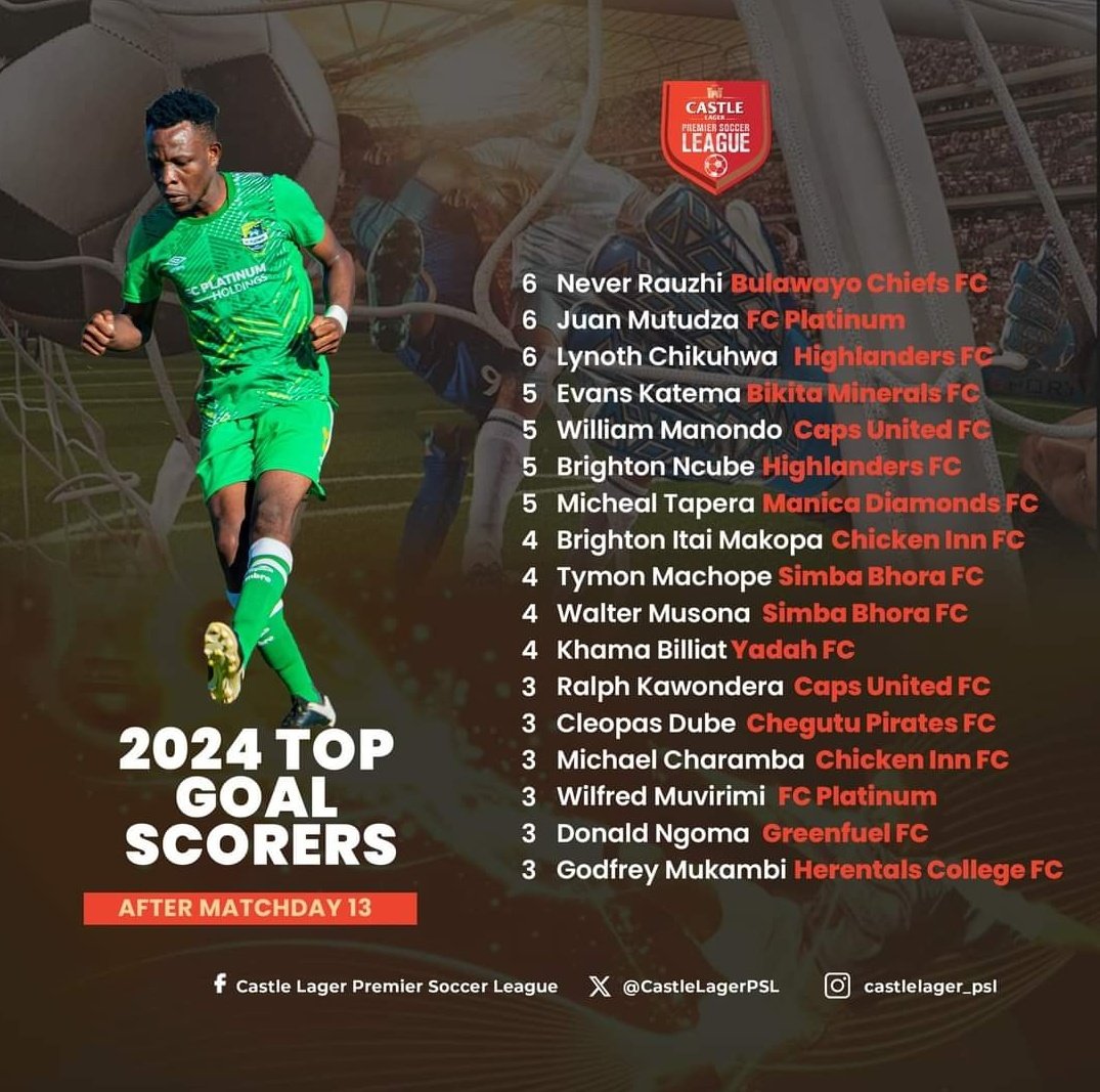 BulawayoChiefs's tweet photo. Despite missing out on a brace vs Caps United (due to Chemical), Never Rauzhi is still the TOP SCORER in the league

🇿🇼 Zim Lethal Striker. #GoWarrior https://t.co/m0A5Zjn2vr
