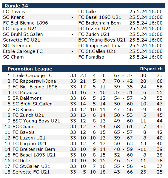 ElfsportCH's tweet photo. 🇨🇭#PromotionLeague - letzte Runde - Abstiegskampf pur - 6 Teams können noch absteigen - #SCCham versucht den @SCKriens abzufangen und das letzte Cupticket zu ergattern.
https://t.co/QUn8gbLMGA https://t.co/xaNt2CkLKM