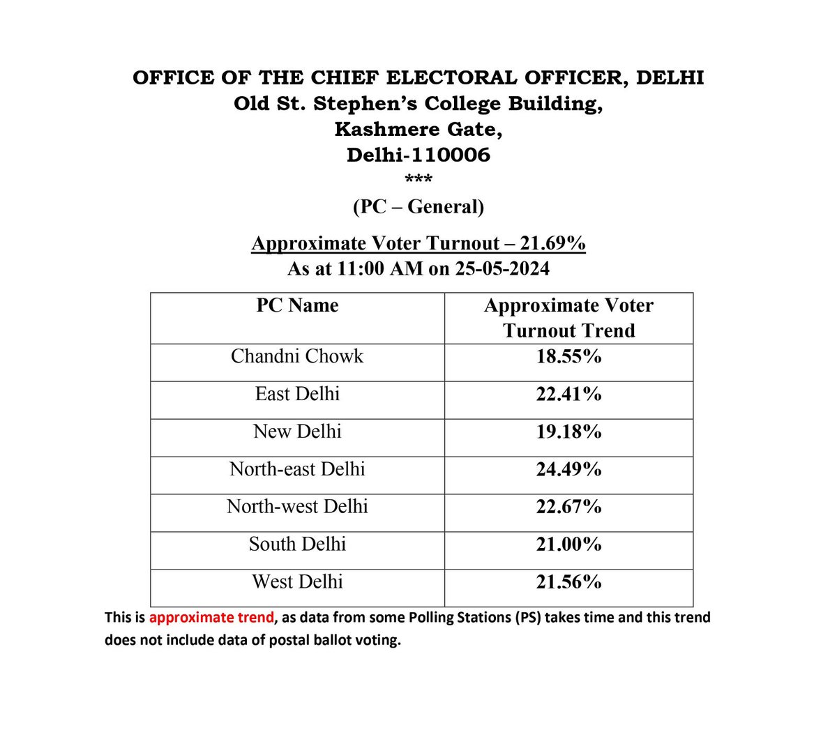 दिल्ली में 11 बजे तक 21.69% मतदान हुआ