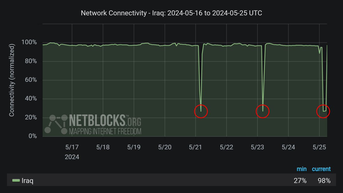 ⚠️ Update: Metrics show internet connectivity has been disrupted in #Iraq for the third time in a week as authorities continue to impose multi-hour telecoms restrictions as part of a longstanding policy intended to prevent cheating and leaked papers during school exams